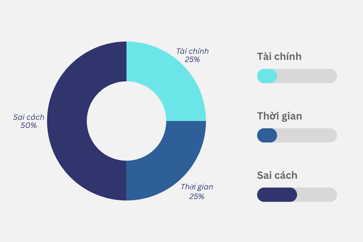 3 lớp chi phí: Tài chính – Thời gian – Sai cách.