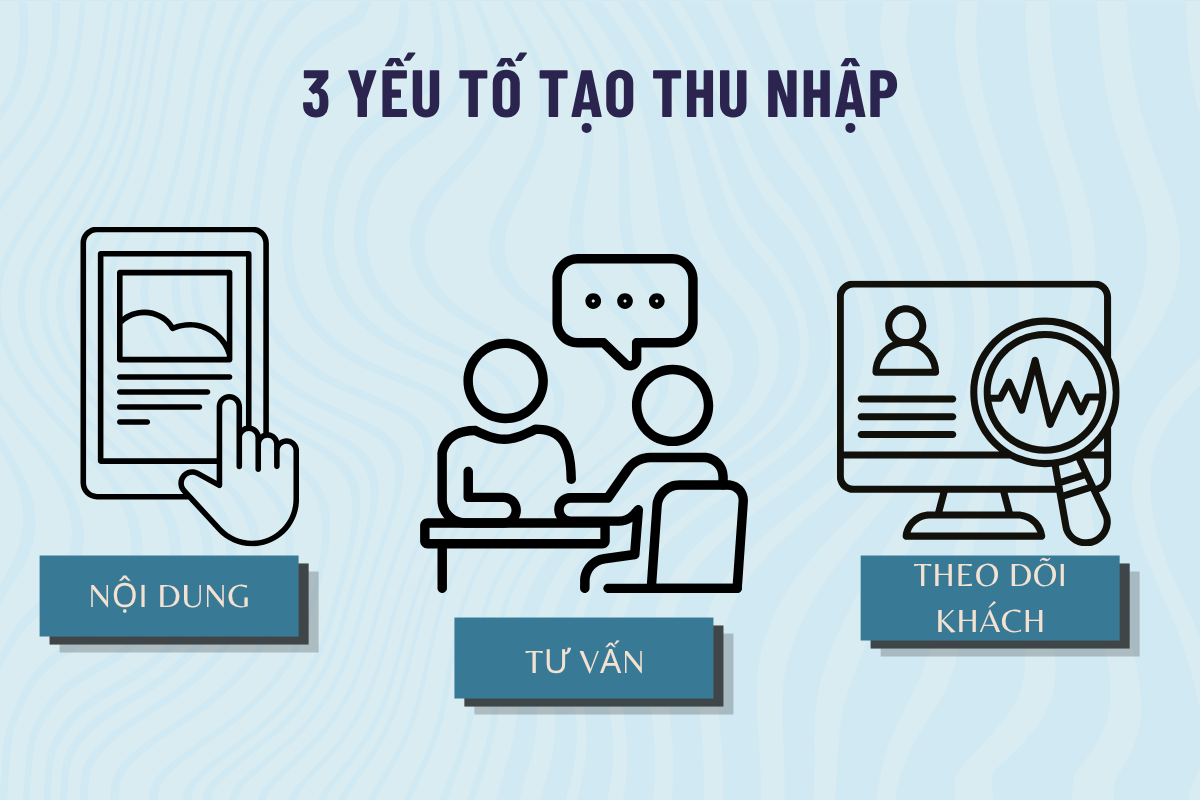 3 yếu tố tạo thu nhập: Nội dung – Tư vấn – Theo dõi khách.