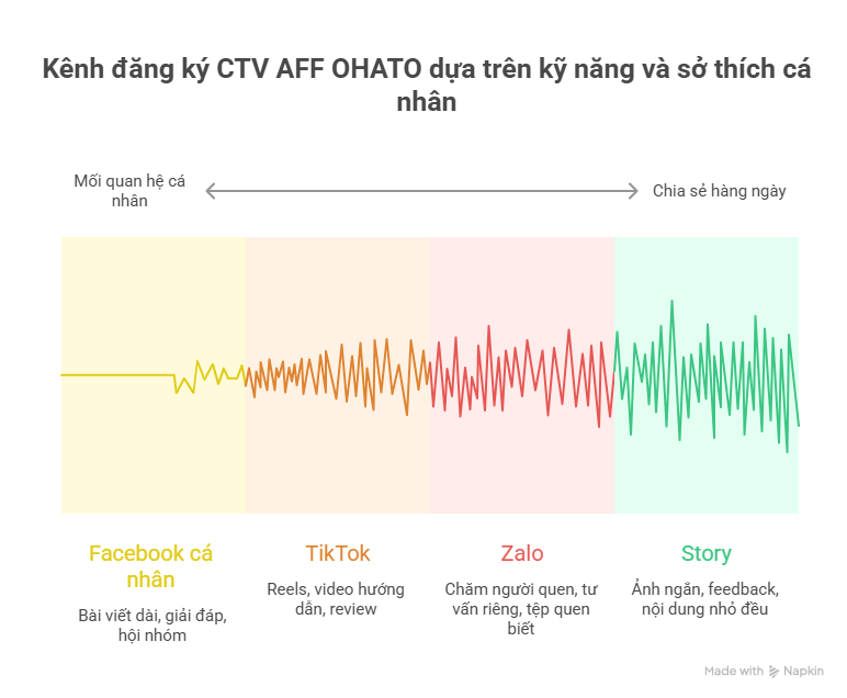 viết tốt → Facebook, nói tốt → video, nhiều mối quan hệ → Zalo, thích chia sẻ đều → story.