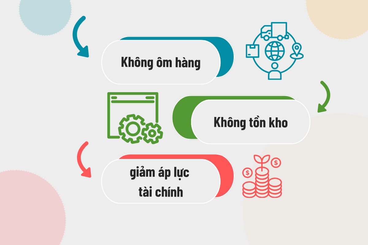 Không ôm hàng – Không tồn kho – Giảm áp lực tài chính.