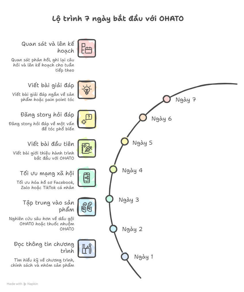 Timeline 7 ngày đầu tham gia CTV AFF OHATO; thiết kế dạng từng bước rõ ràng, dễ nhìn.