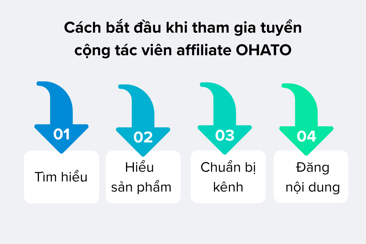 quy trình 4 bước: Tìm hiểu – Hiểu sản phẩm – Chuẩn bị kênh – Đăng nội dung.