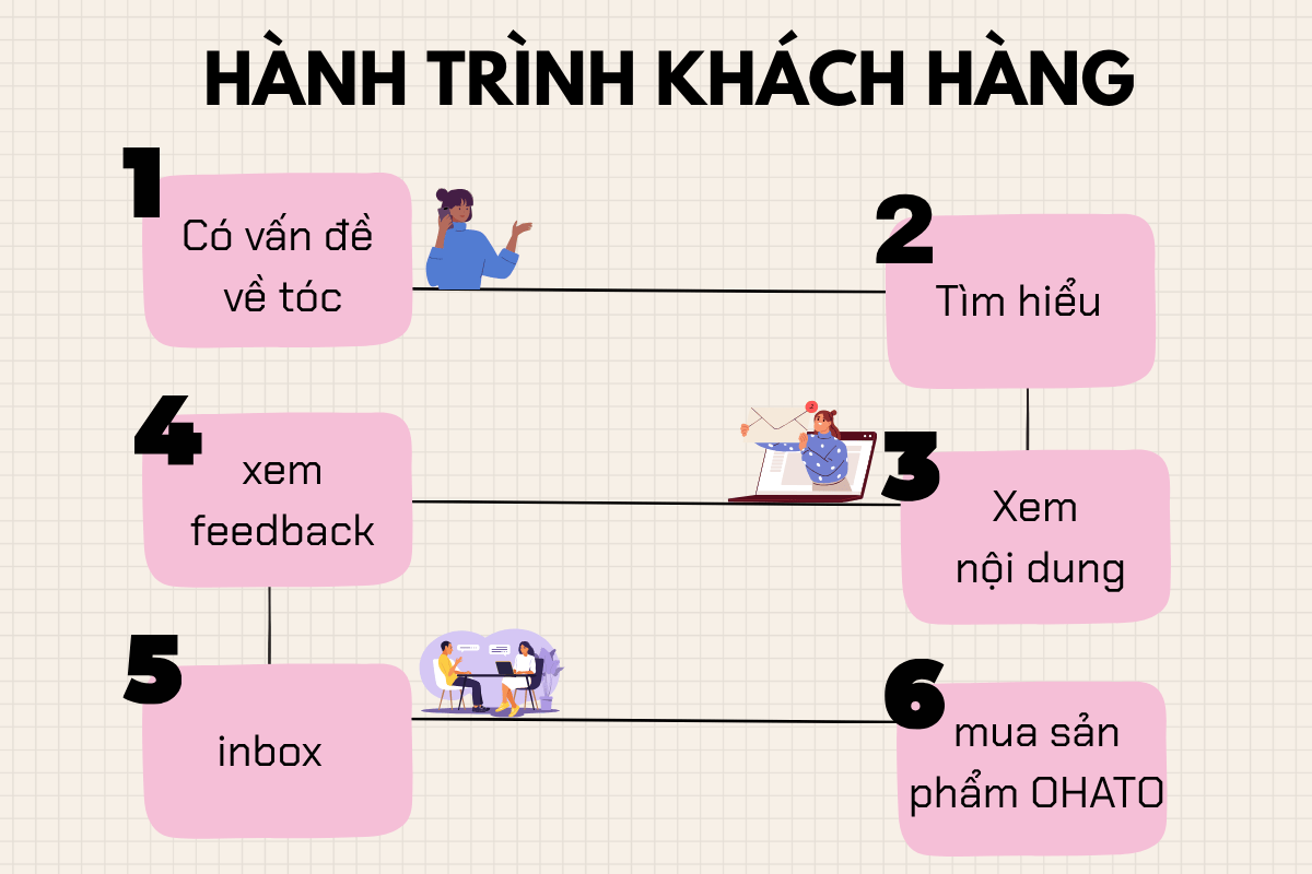 Có vấn đề về tóc → tìm hiểu → xem nội dung → xem feedback → inbox → mua sản phẩm OHATO.
