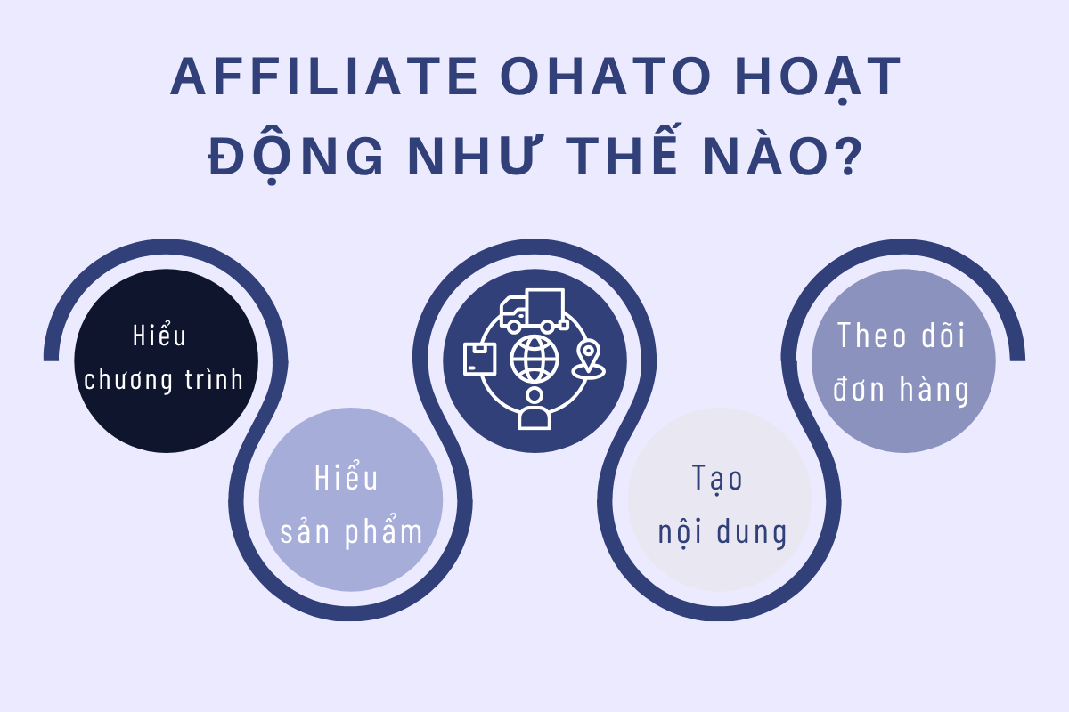 Hiểu chương trình – Hiểu sản phẩm – Tạo nội dung – Theo dõi đơn hàng.