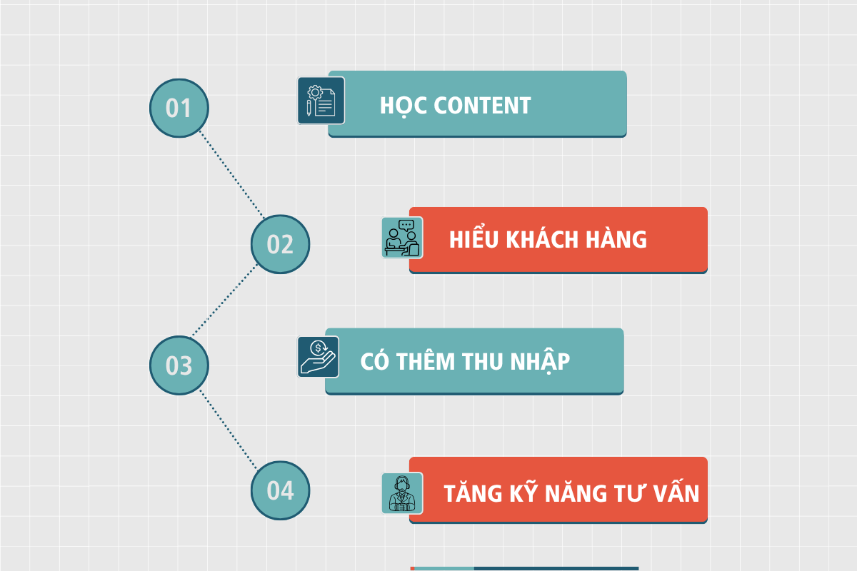 Học content – Hiểu khách hàng – Tăng kỹ năng tư vấn – Có thêm thu nhập.
