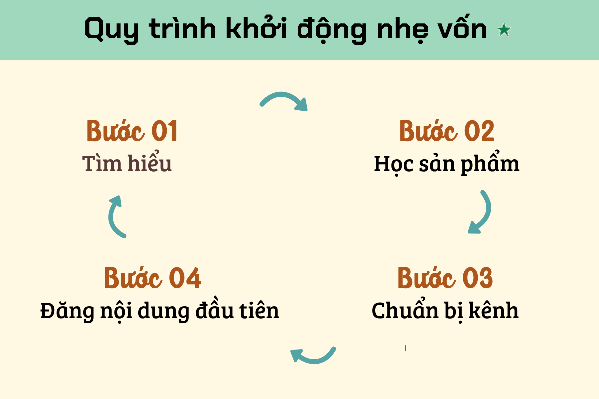 quy trình khởi động nhẹ vốn: Tìm hiểu – Chuẩn bị kênh – Học sản phẩm – Đăng nội dung đầu tiên.