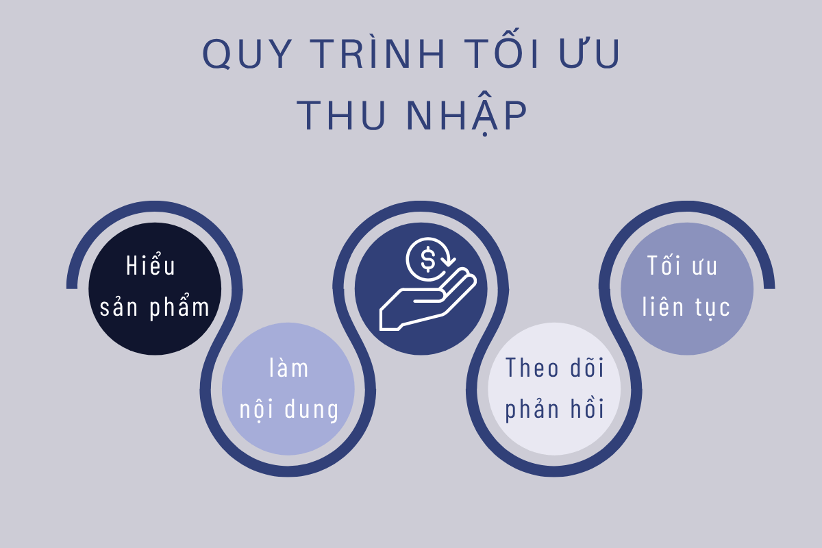 quy trình tối ưu thu nhập: Hiểu sản phẩm – Làm nội dung – Theo dõi phản hồi – Tối ưu liên tục.