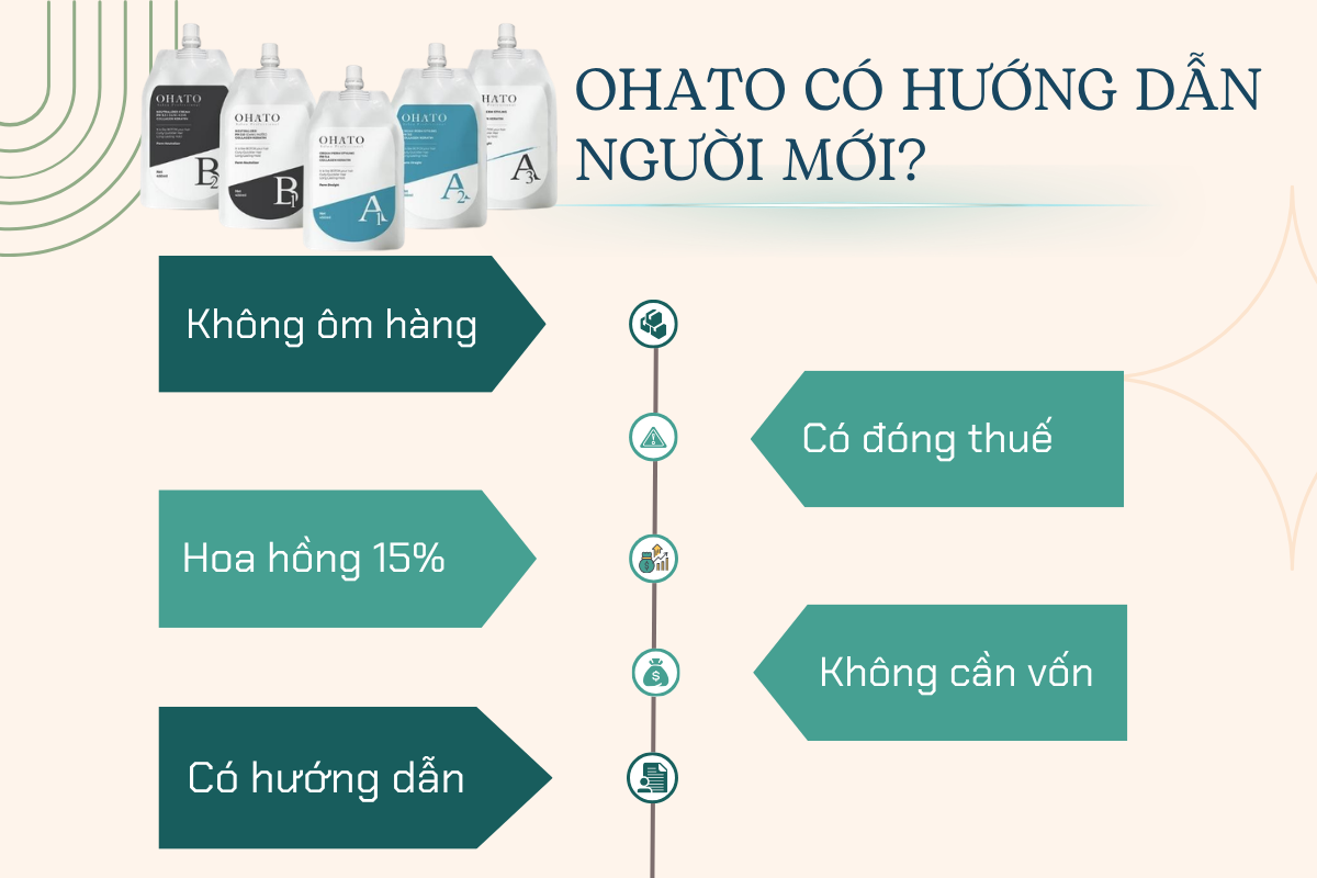 Không cần vốn - Không ôm hàng - Hoa hồng 15% - Có đóng thuế - Có hướng dẫn.